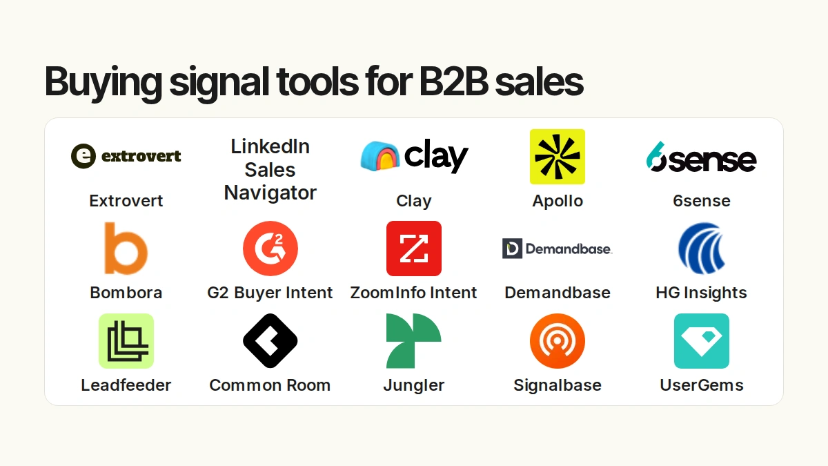 Buying signal tools for B2B sales. Compared products: Extrovert, LinkedIn Sales Navigator, Clay, Apollo, 6sense, Bombora, G2 Buyer Intent, ZoomInfo Intent, Demandbase, HG Insights, Leadfeeder, Common Room, Jungler.ai, Signalbase, UserGems.