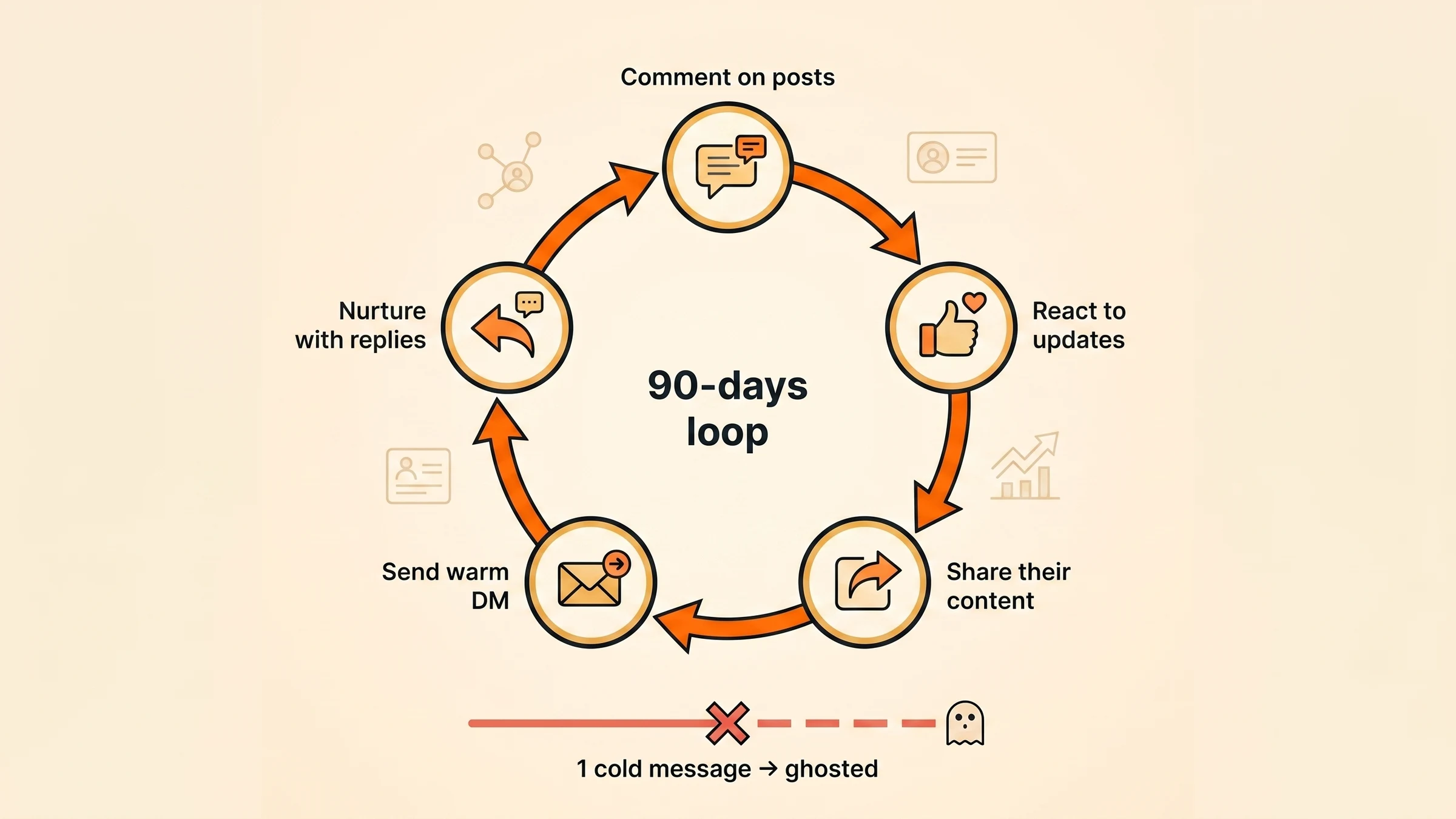 90-day LinkedIn networking loop vs one-shot cold messaging