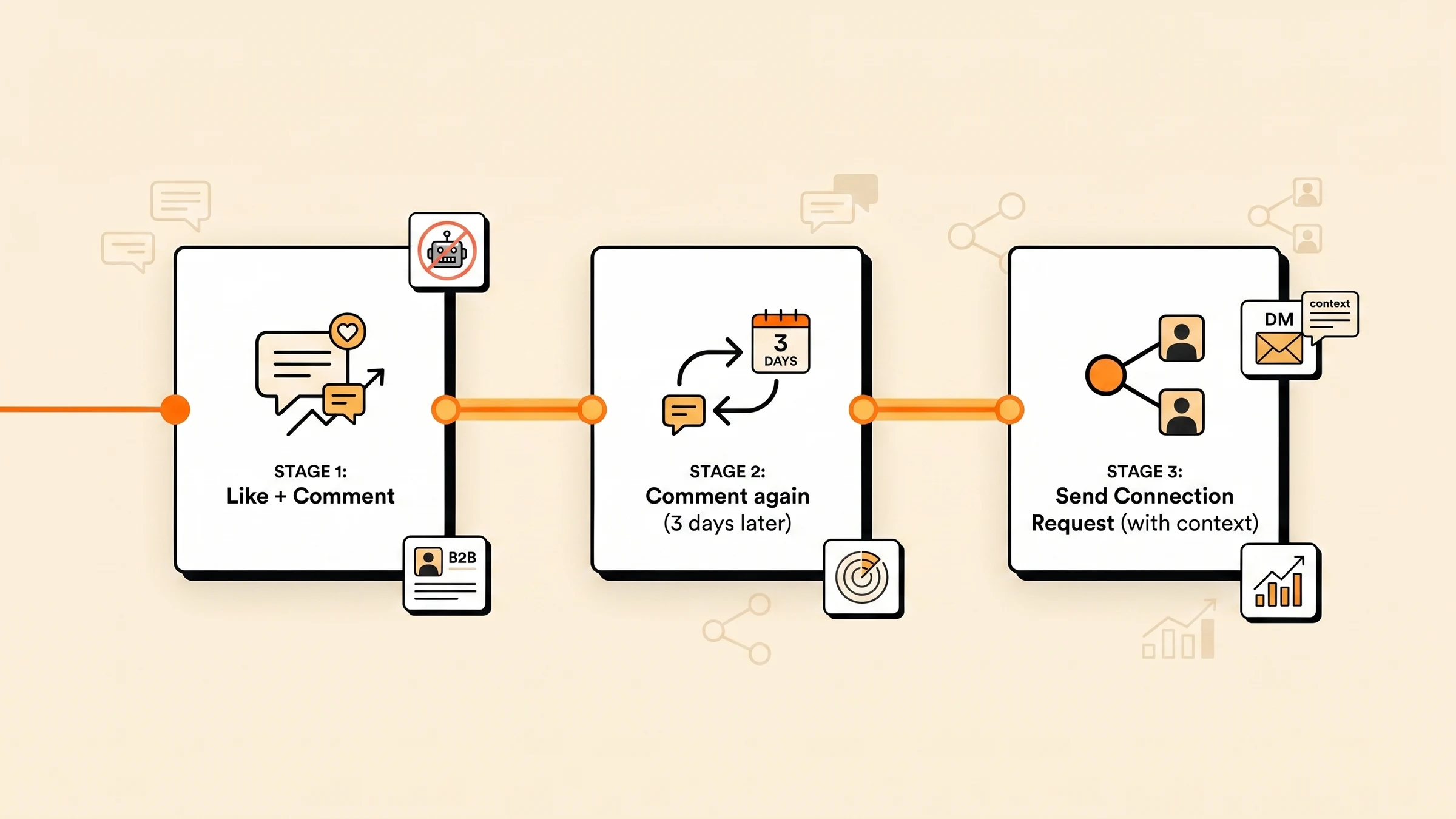 Engage before you connect — LinkedIn networking timeline