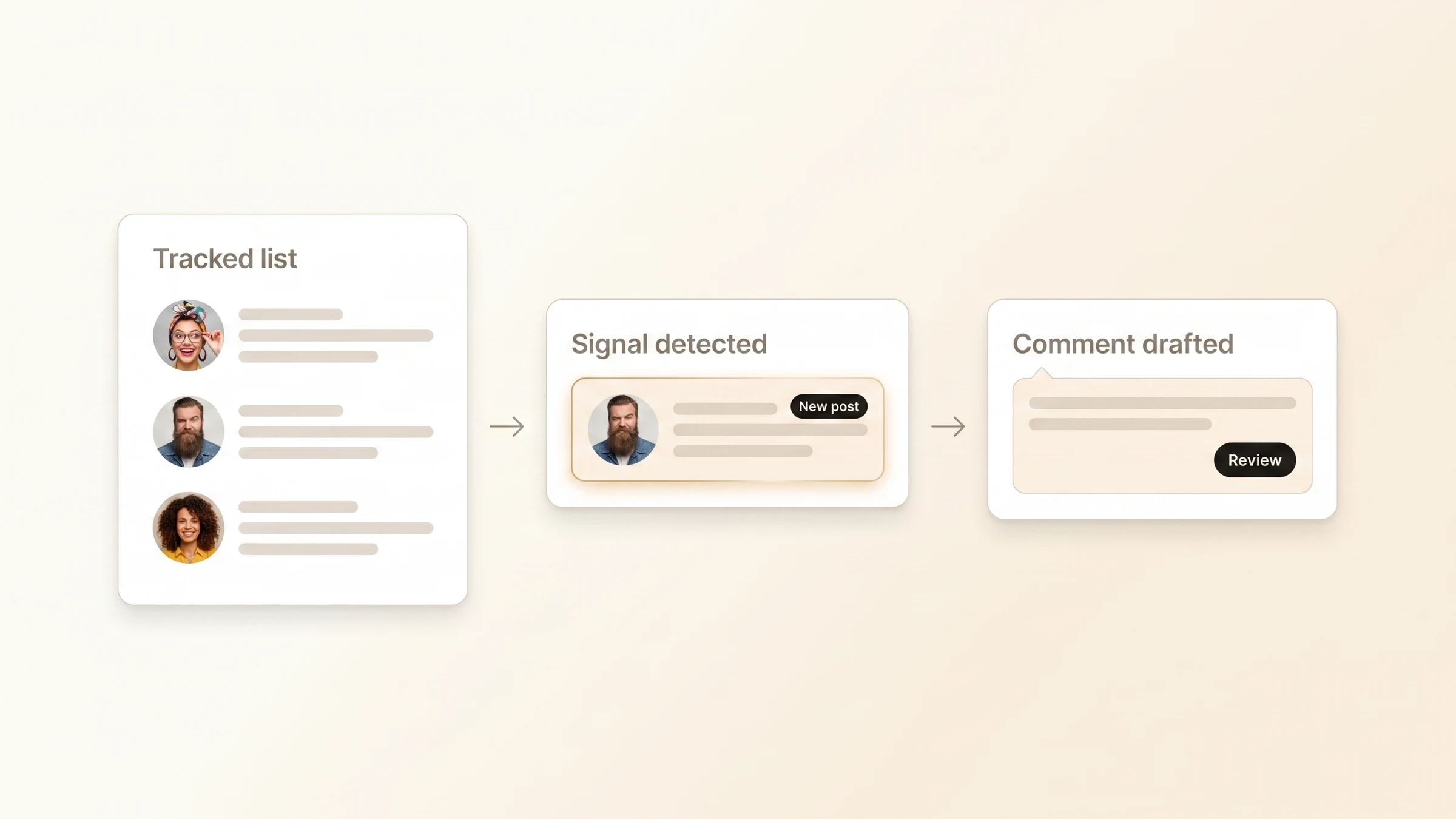 Workflow diagram: tracked prospect list to signal to drafted comment