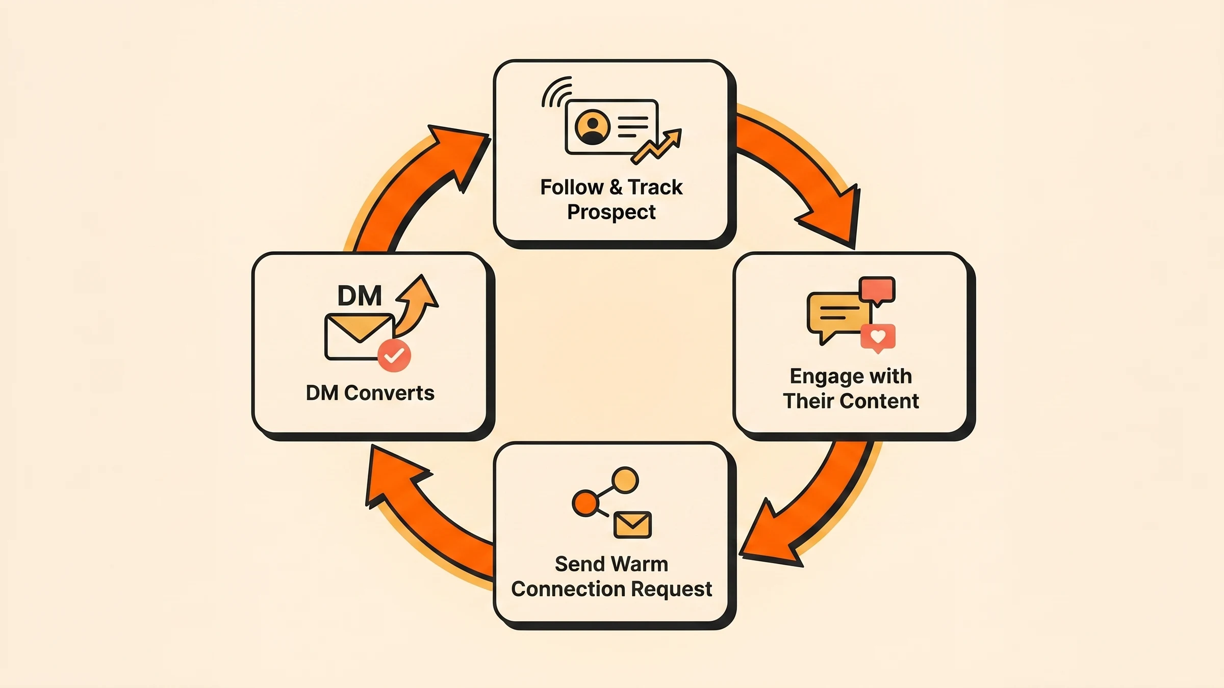 The warm outreach loop for B2B sales reps