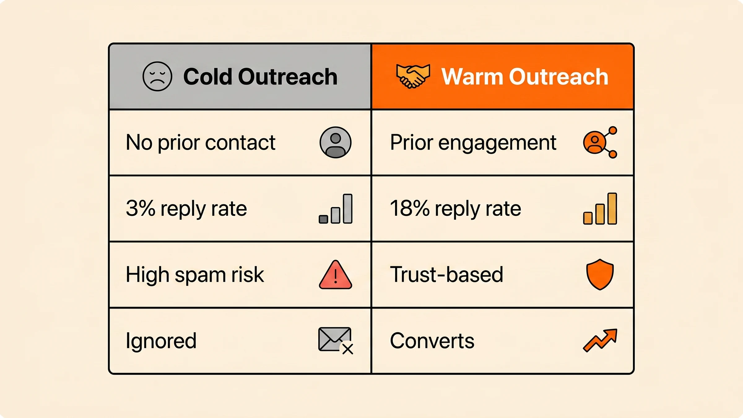 Warm outreach vs cold outreach comparison for B2B sales