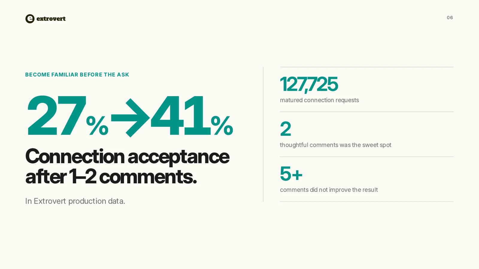Extrovert’s observational LinkedIn data showing 27% cold connection acceptance versus 41% after one or two comments