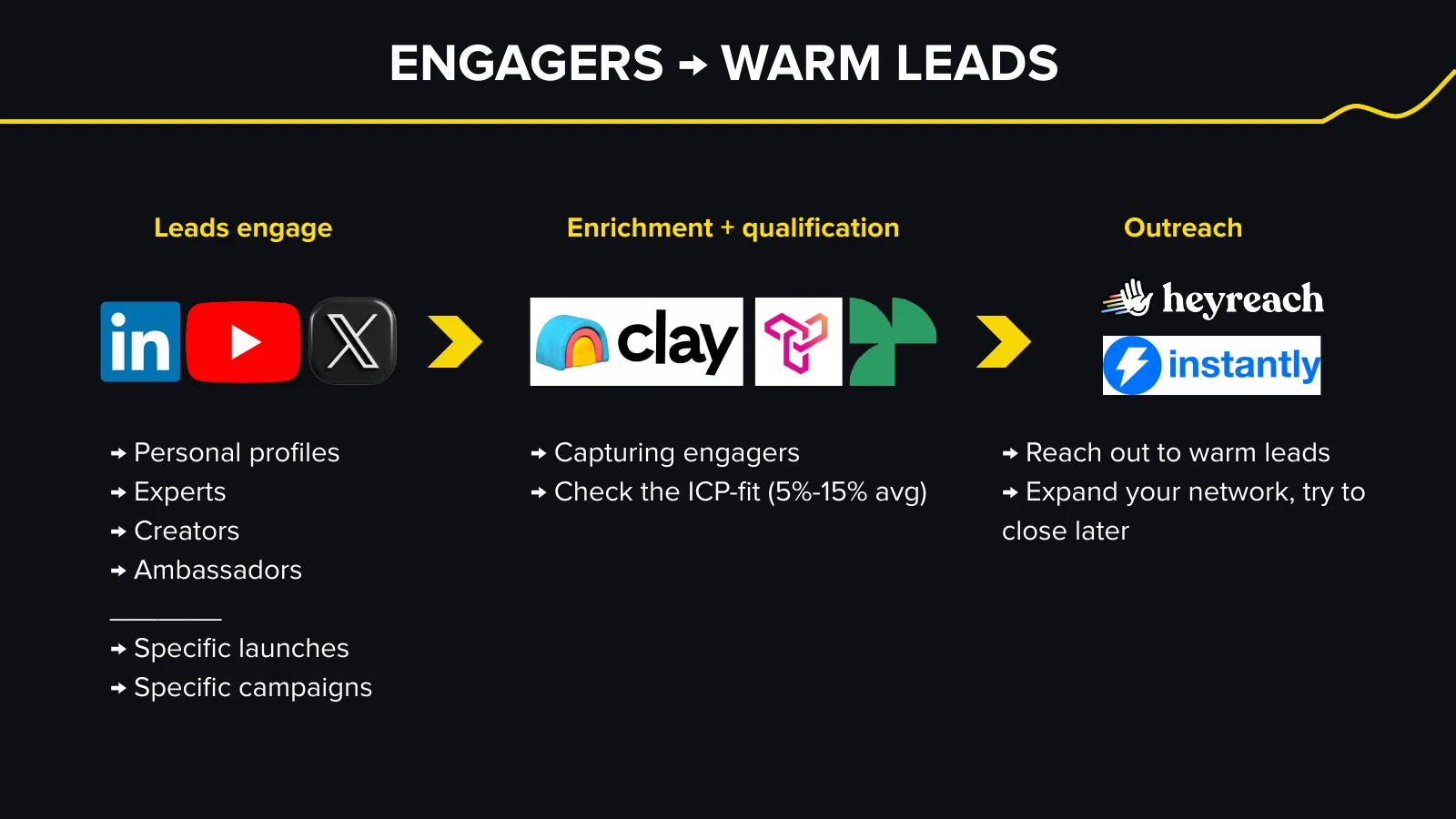 HeyReach’s warm-lead workflow captures social engagers, qualifies them, and routes relevant people into outreach