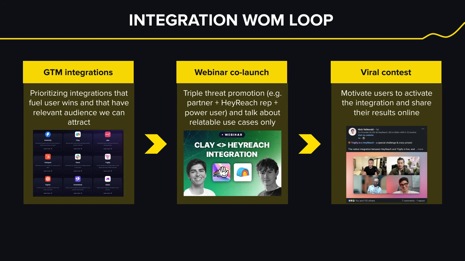 HeyReach’s integration word-of-mouth loop moves from a GTM integration to a partner webinar and a user contest