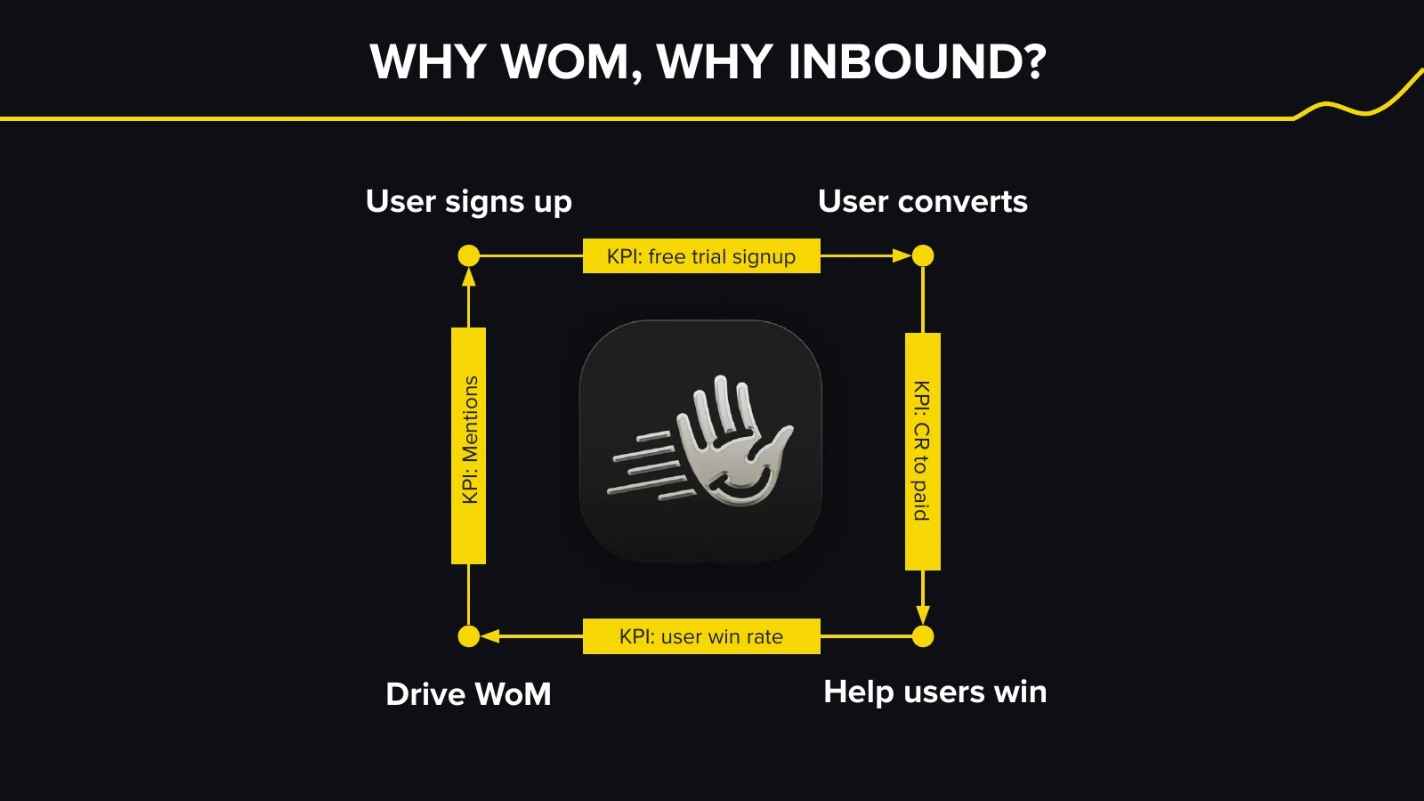 HeyReach’s growth model connects free trials, paid conversion, user wins, and word-of-mouth mentions