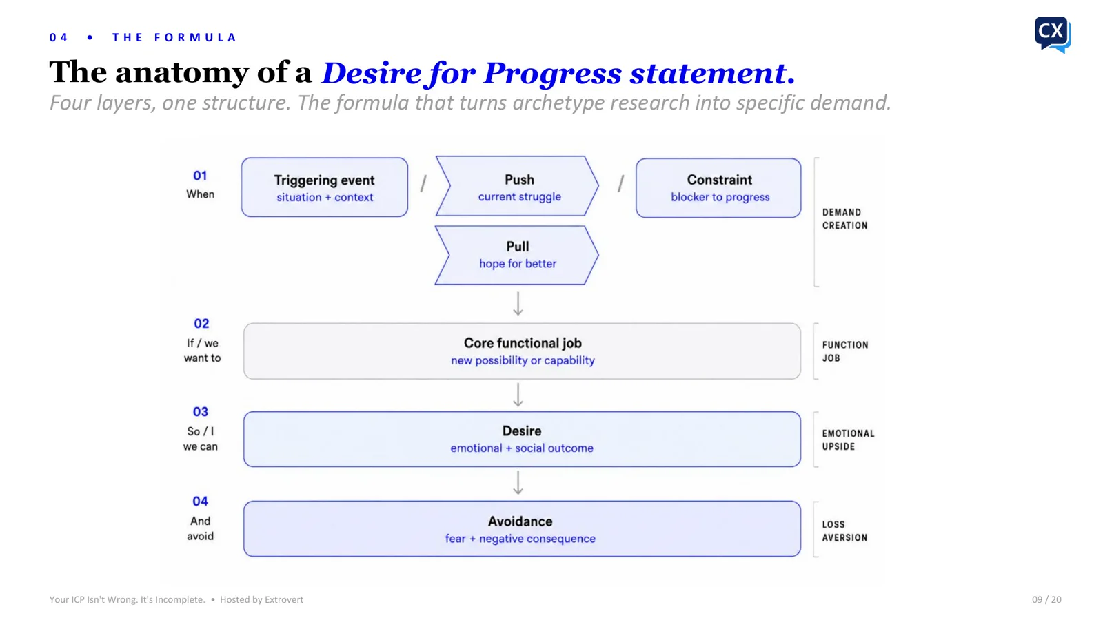 Desire for Progress statement formula connecting a triggering event, push and pull forces, the functional job, desired progress, and avoidance