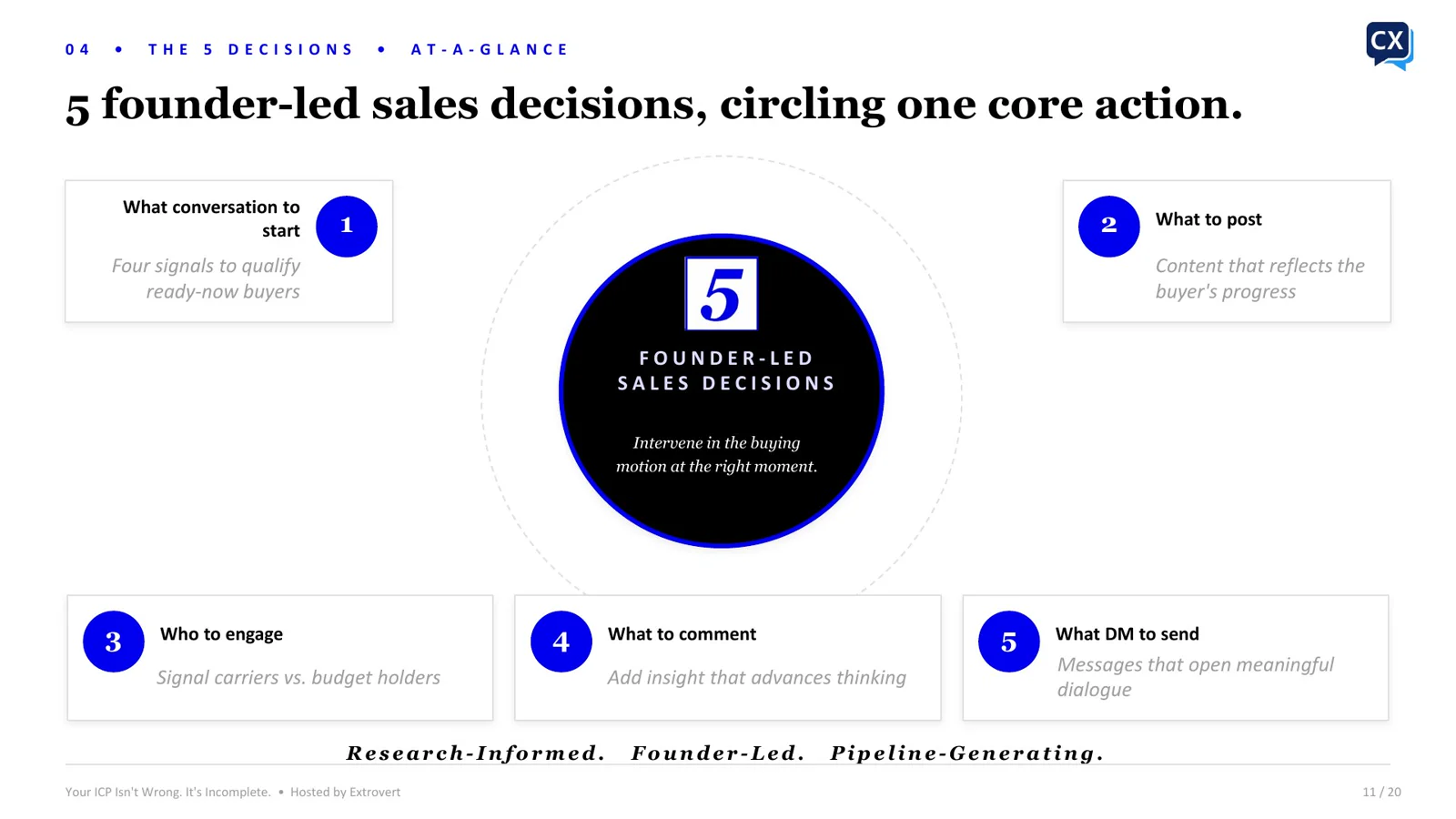 Five founder-led LinkedIn decisions: which conversation to start, what to post, who to engage, what to comment, and what DM to send