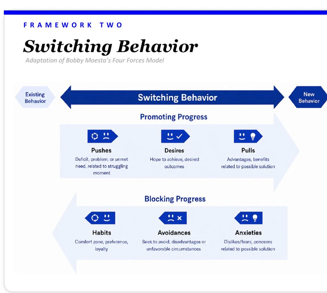 Switching Behavior framework: pushes, desires, and pulls promote progress while habits, avoidance, and anxieties block it