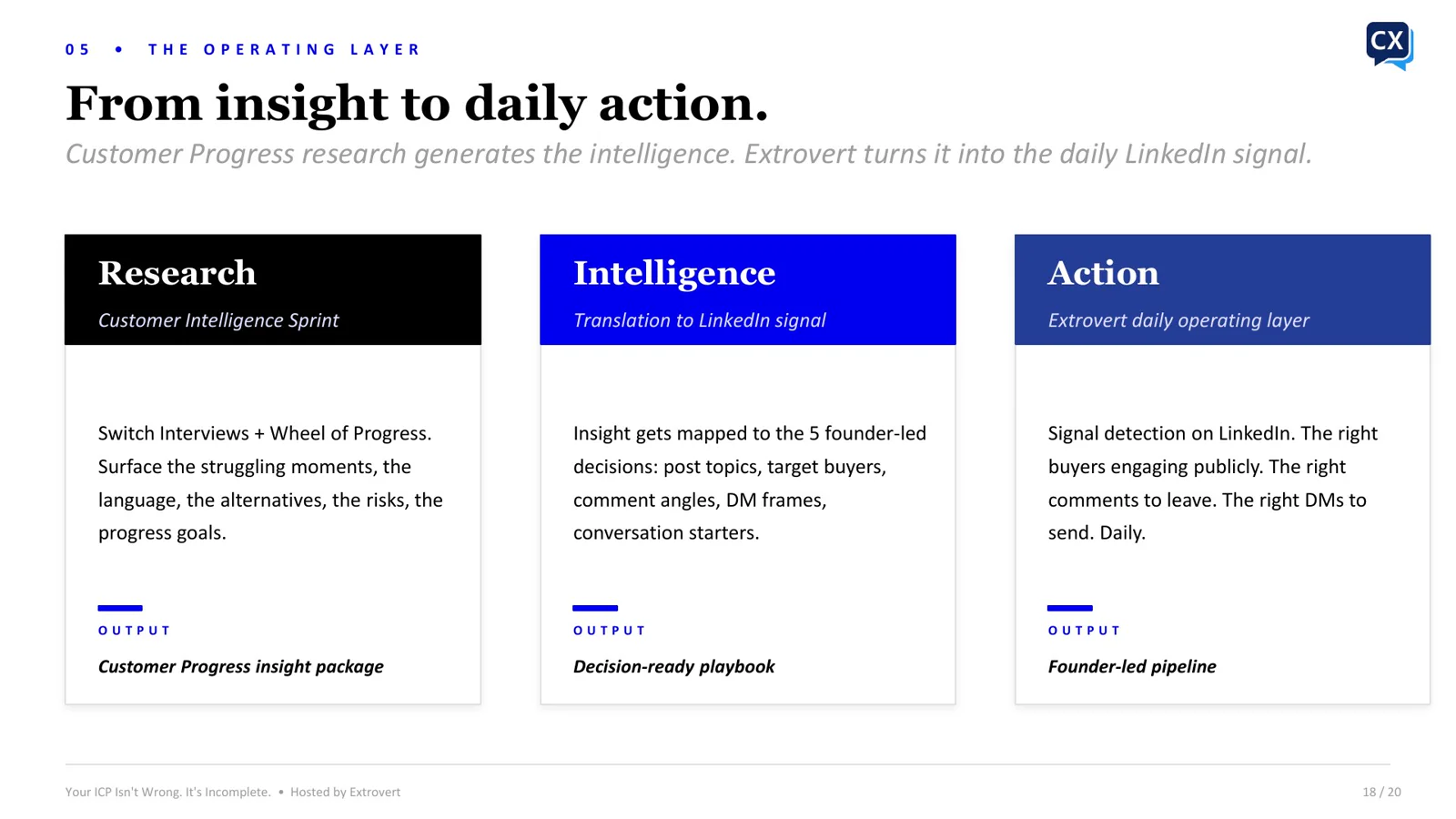 Workflow from customer research to LinkedIn intelligence to daily action in Extrovert