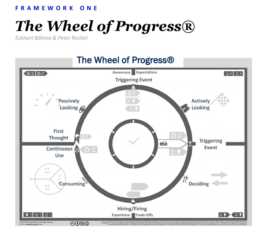 Wheel of Progress diagram from first thought through active looking, deciding, hiring, consuming, and assessing