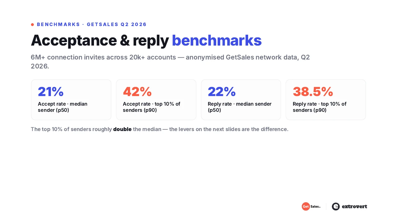 GetSales Q2 2026 LinkedIn acceptance and reply benchmarks