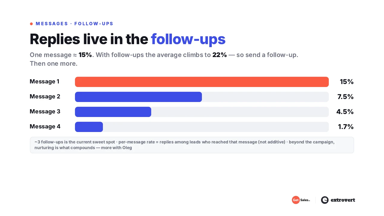 GetSales reply rates by message in a LinkedIn follow-up sequence