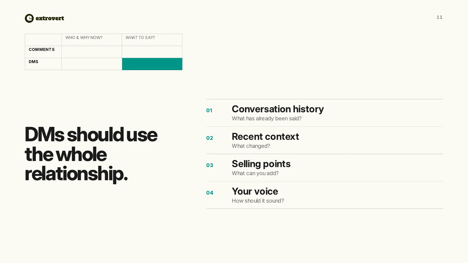 Extrovert DM drafting framework: use conversation history, recent context, selling points, and the sender's voice.