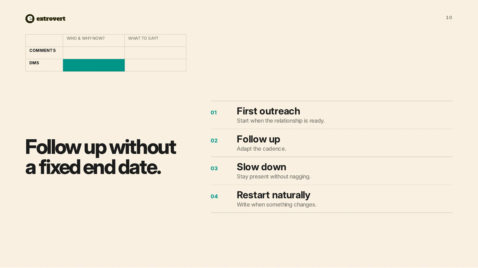 Extrovert DM follow-up framework: start when the relationship is ready, adapt the cadence, slow down, and restart naturally when something changes.