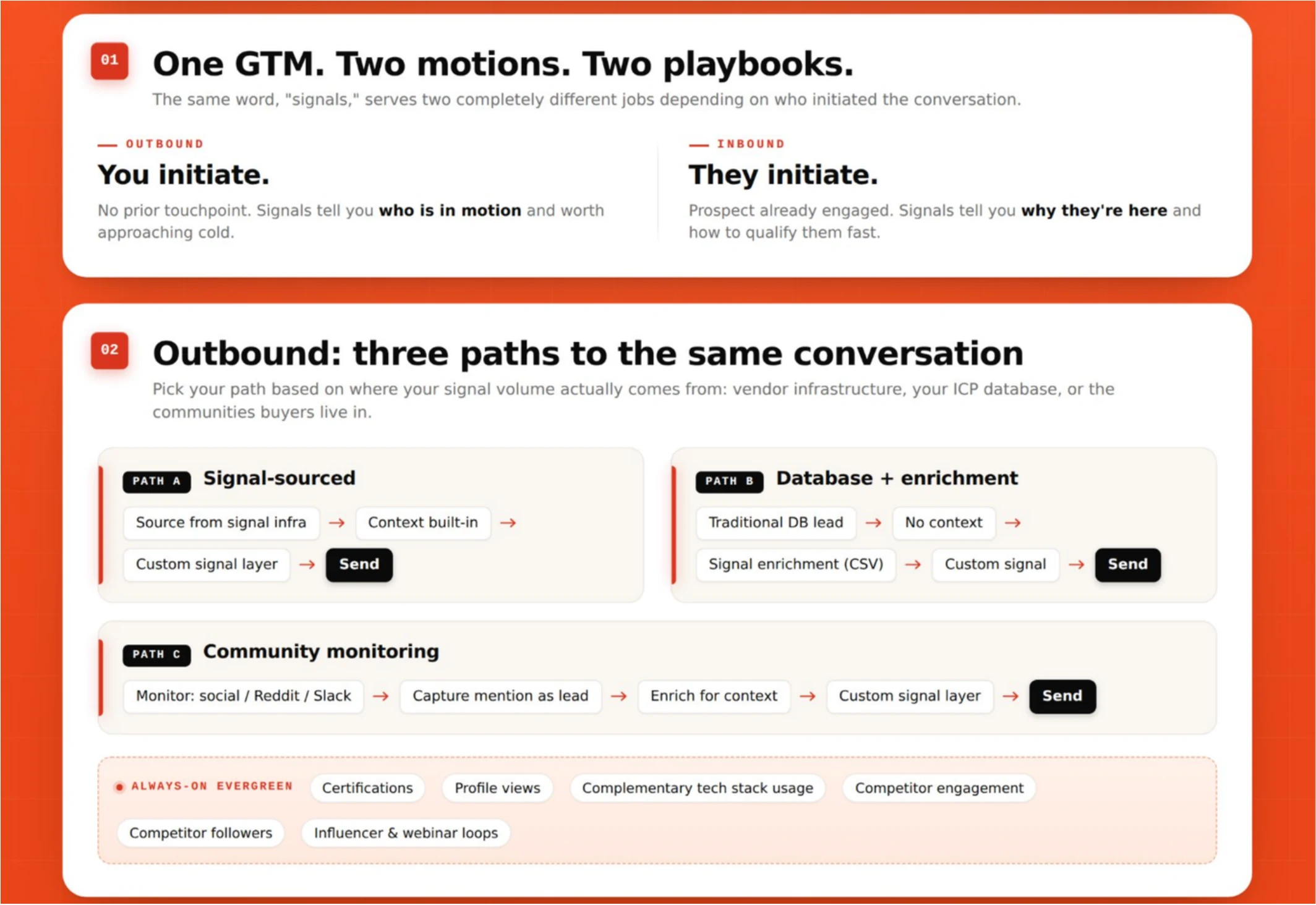 Two GTM motions and three outbound signal-sourcing paths: signal infrastructure, database enrichment, and community monitoring