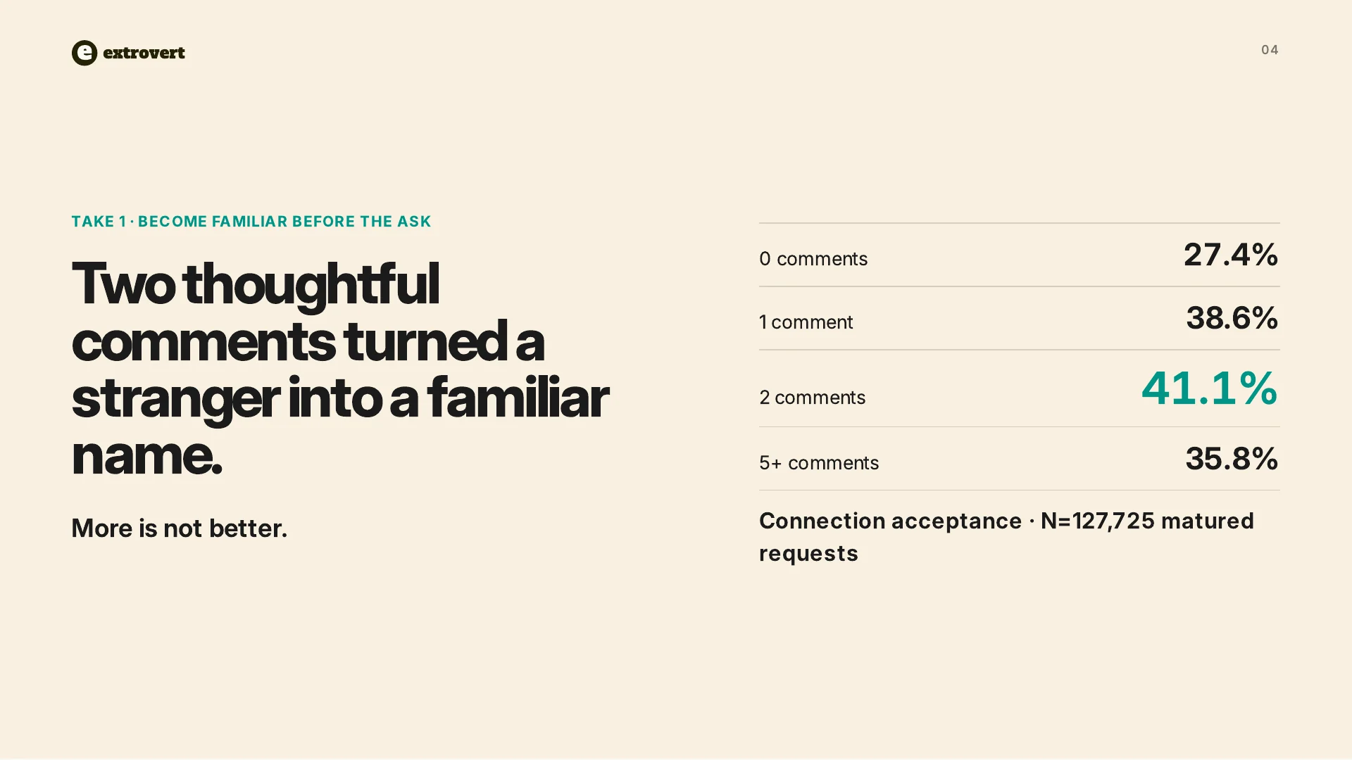 Connection acceptance by comments: 27.4% at zero, 38.6% at one, 41.1% at two, and 35.8% at five-plus, across 127,725 matured requests