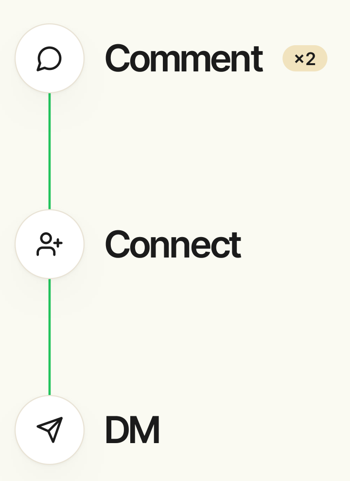 Two comments, then a connection request, then a DM.