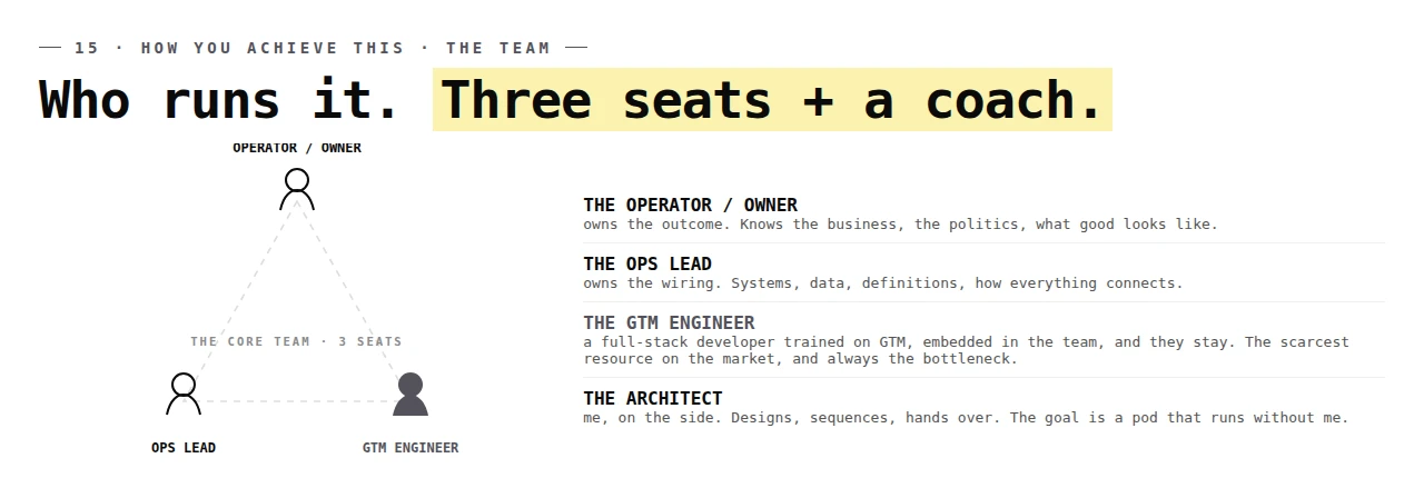 David Arnoux’s team model with an operator, ops lead, GTM engineer, and architect coach