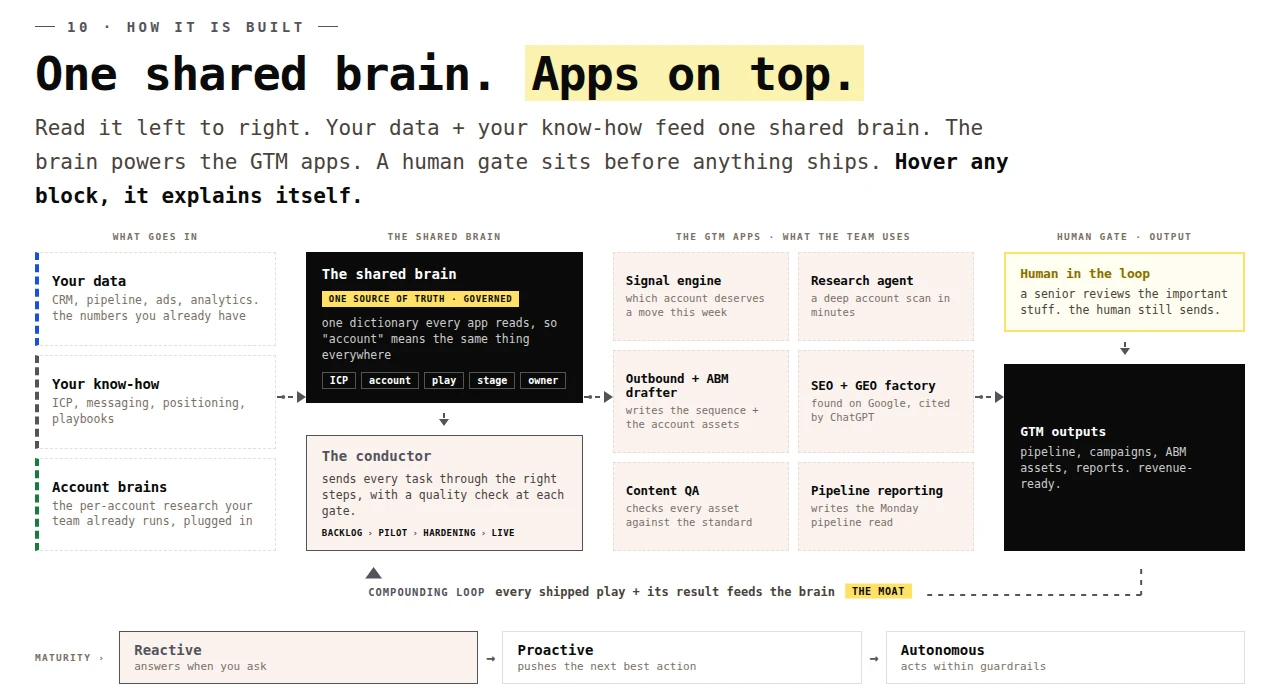 David Arnoux’s GTM OS architecture showing company data and know-how feeding a shared brain, applications, a human gate, and a feedback loop